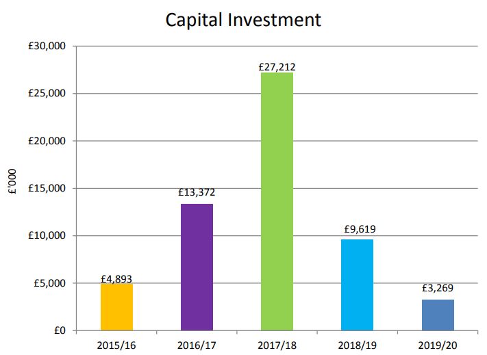 Capital investment graph