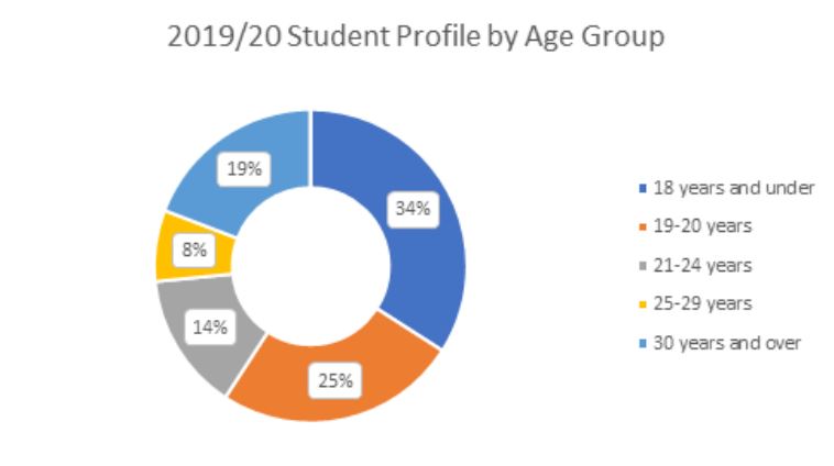 2019/20 Student profile by age group pie chart