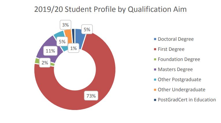2019/20 Student Profile by Qualification Aim pie chart