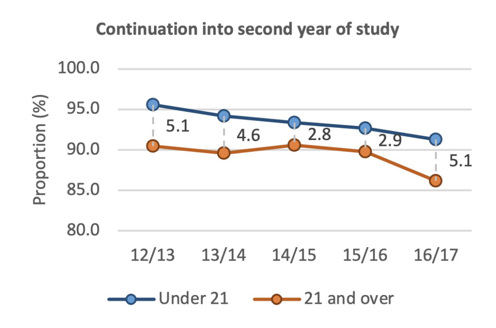 Stats for Access and Participation Plan