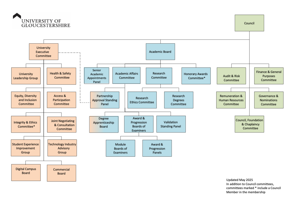 A powerpoint slide showing the structure of UoG's Council.